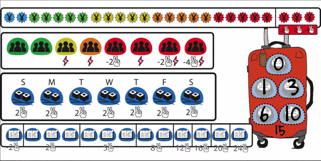 All of the icons used to score differently. For example, you could only have 5 souvenirs, otherwise your suitcase would fill up. A funny idea, but it was cut for clarity.